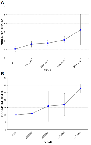 1970년-2022년 사이의 자가면역간염의 발병률(A) 및 유병률(B)의 추세