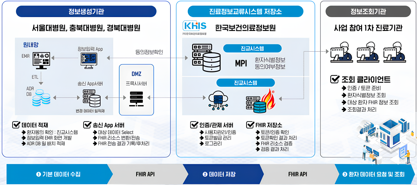 약물알레르기 진료정보 공유시스템 정보 흐름도