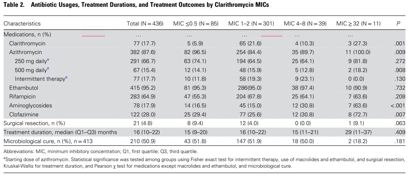 Clarithromycin MIC별 항생제 사용, 치료 기간 및 미생물학적 완치율