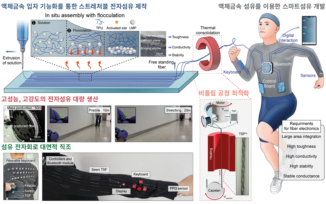 고내구도, 고안정성을 가지는 신축성 헬스케어 전자 섬유에 대한 모식도
