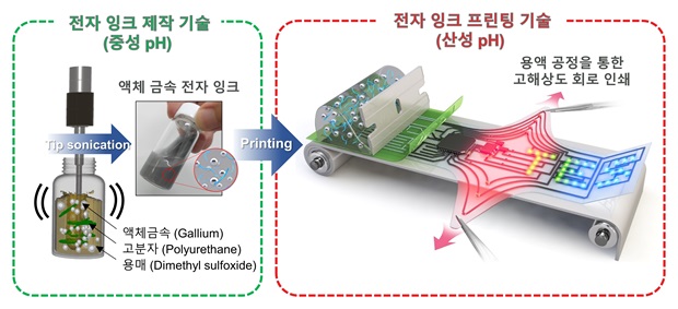 마이크로 크기의 갈륨 입자를 고분자 매트릭스에 분산시켜 안정적인 고점성 전자잉크를 제작하는 과정(좌). pH 제어 화학 소결을 통한 고해상도 대면적 회로 인쇄 과정(우)