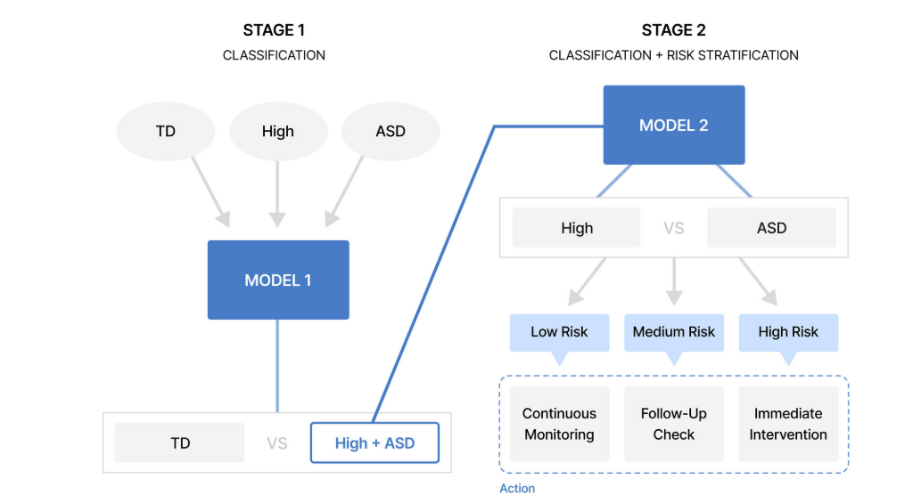 자폐스펙트럼장애(ASD) 위험도 층화를 위한 2단계 다중모달 AI 모델 개념도