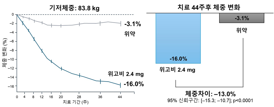 44주 동안 세마글루티드 2.4 mg과 위약 투여 시 체중 변화