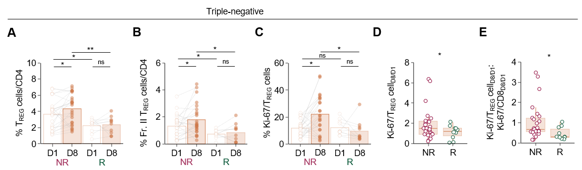 항암면역요법 후 TNBC 환자에서 조절 T세포 증식