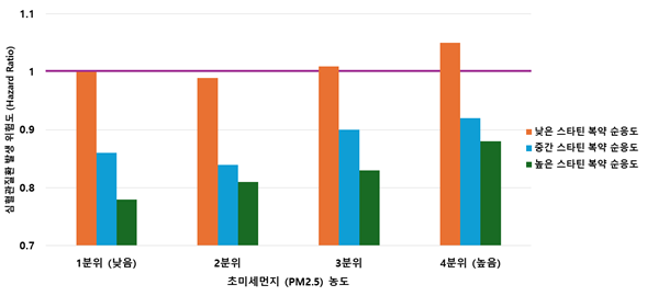 65세 이상 고령 인구에서의 스타틴 복약 순응도 및 초미세먼지 노출과 심혈관질환 위험