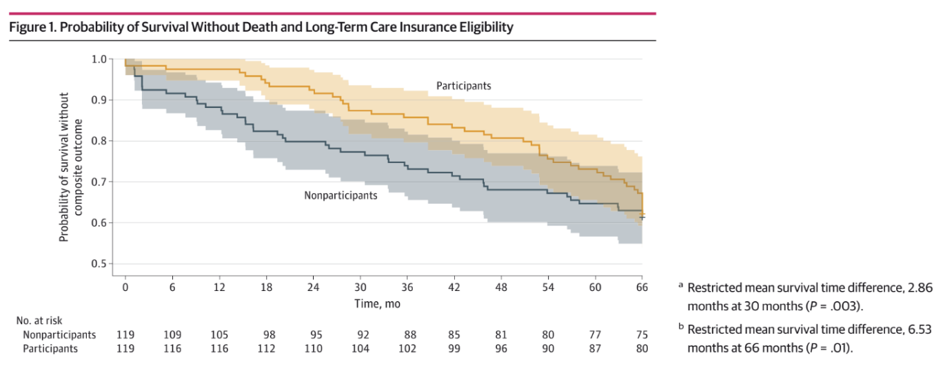사망 또는 장기요양 인정 없이 생존한 기간의 누적 생존곡선