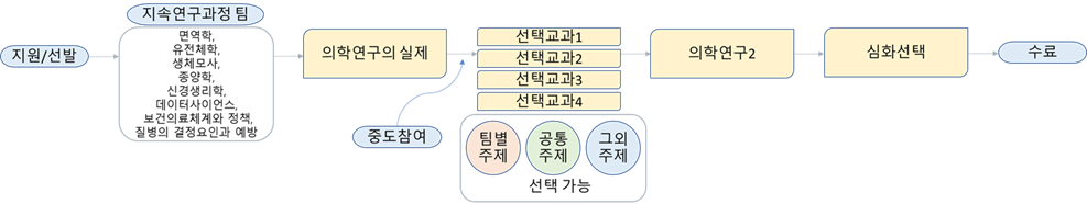 그림1. 지속연구과정 모식도