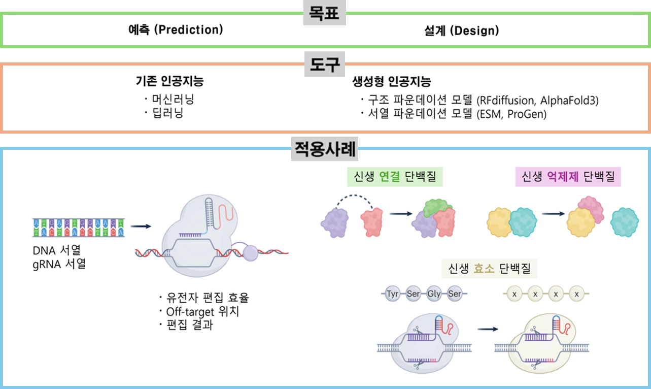 AI 인공지능을 활용한 다양한 유전체 편집 기술 개요