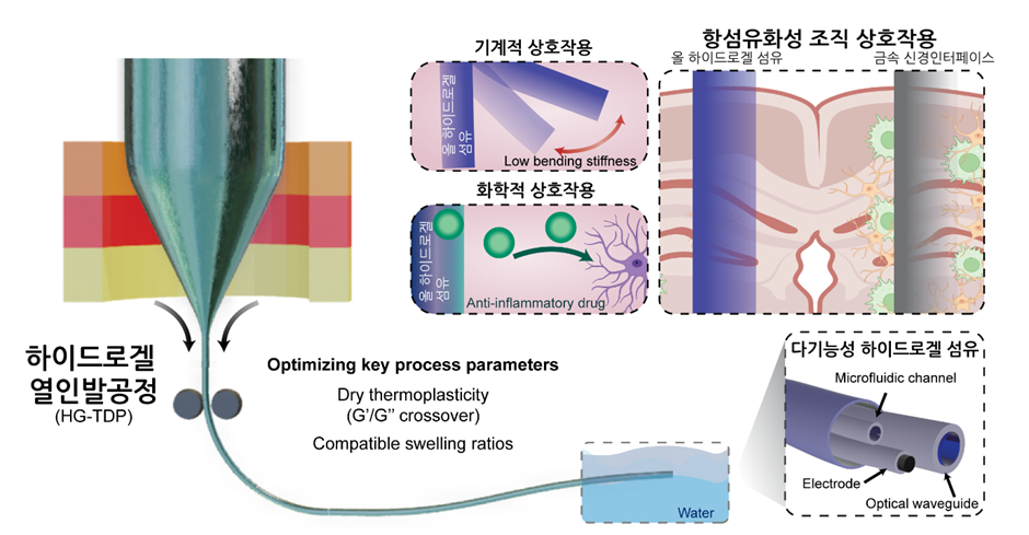 AI 인공지능을 활용한 다양한 유전체 편집 기술 개요